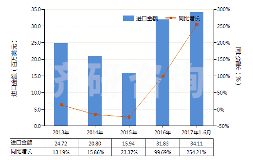 2013-2017年6月中國(guó)非零售與其他混紡人纖短纖紗線(混紡指按重量計(jì)其他人造纖維短纖含量在85%以下)(HS55109000)進(jìn)口總額及增速統(tǒng)計(jì)